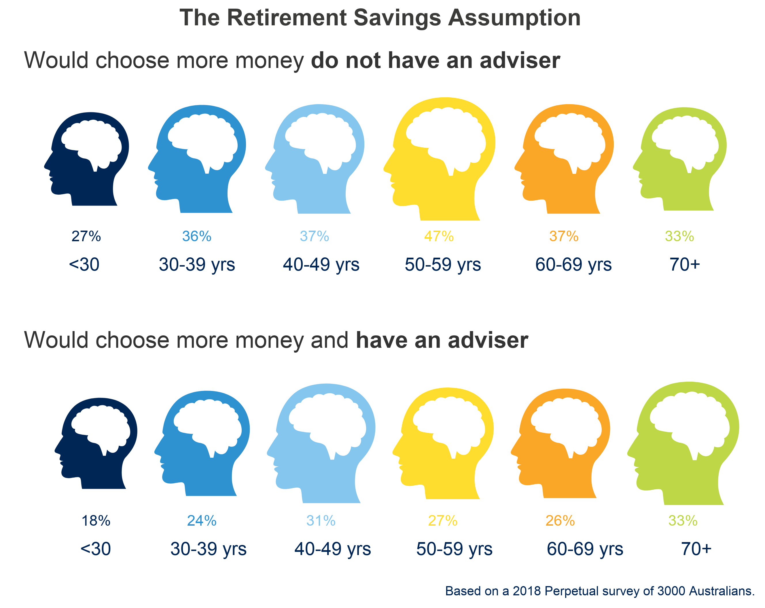 Retirement savings assumption